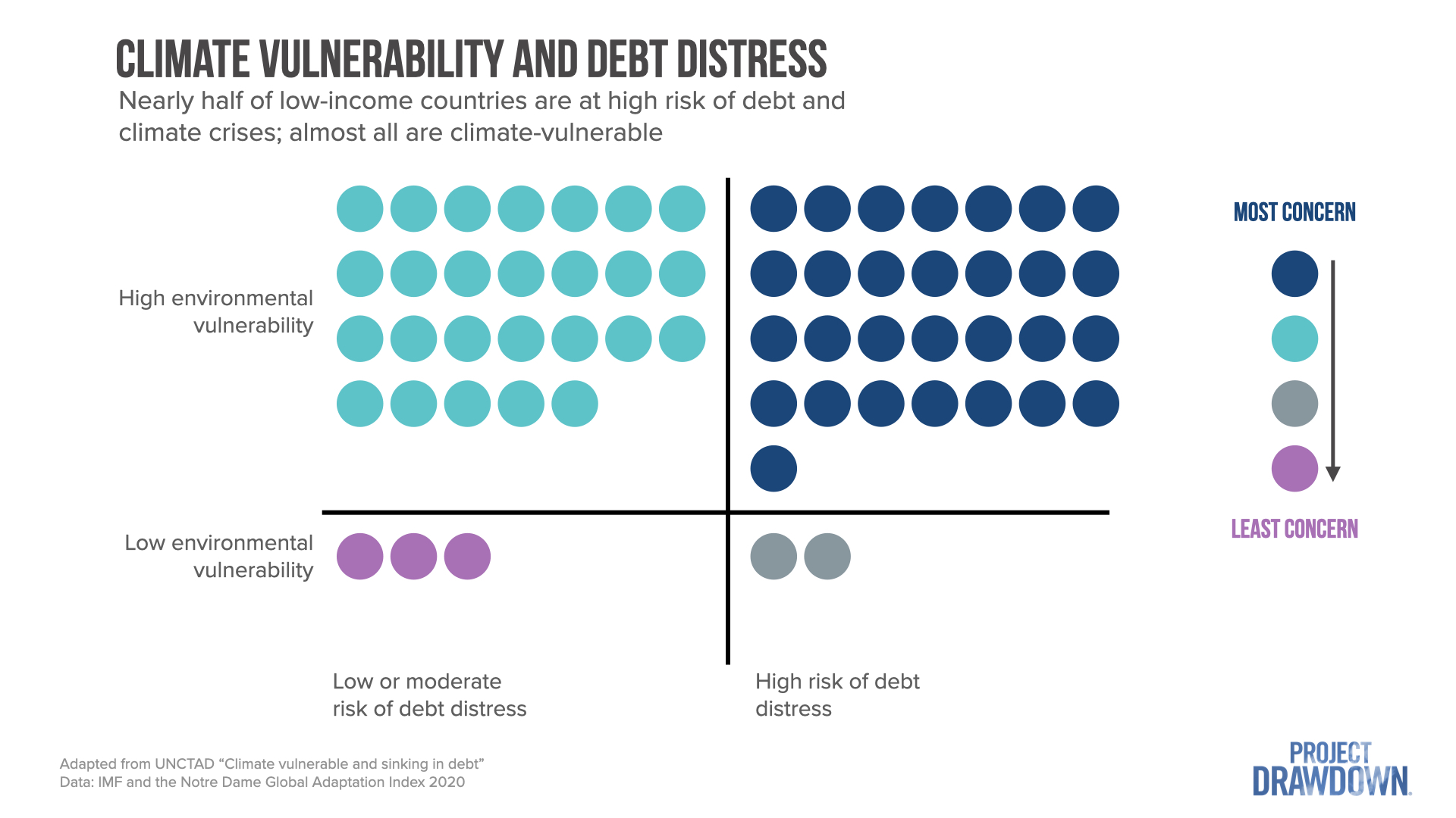 A graphic showing the breakdown of low-income countries susceptible to climate and debt distress